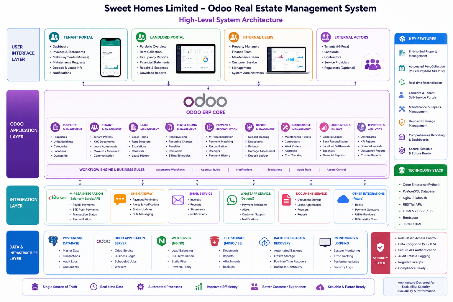 Sweet Homes Odoo system architecture